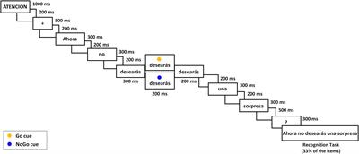 Brain Inhibitory Mechanisms Are Involved in the Processing of Sentential Negation, Regardless of Its Content. Evidence From EEG Theta and Beta Rhythms